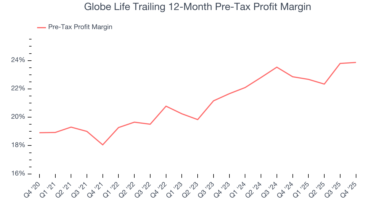 Globe Life Trailing 12-Month Pre-Tax Profit Margin