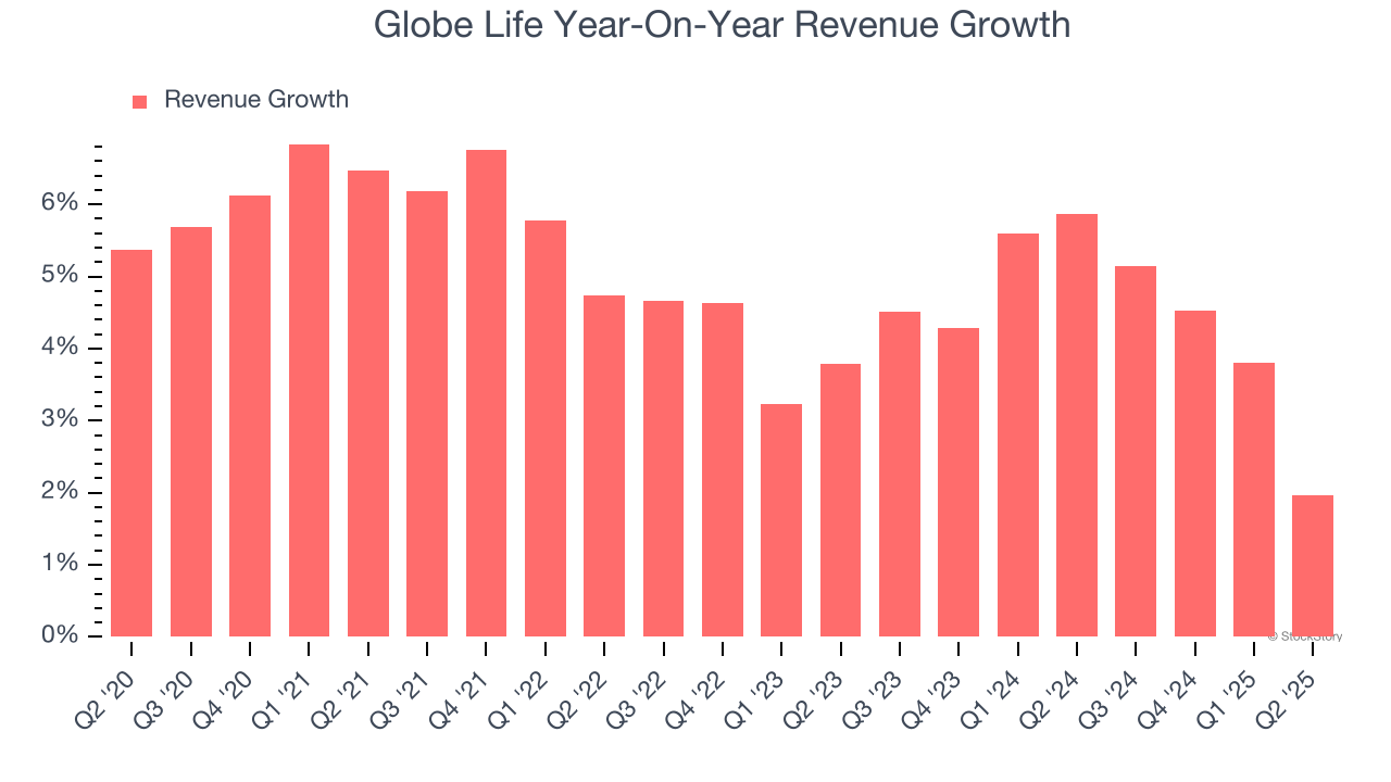 Globe Life Year-On-Year Revenue Growth