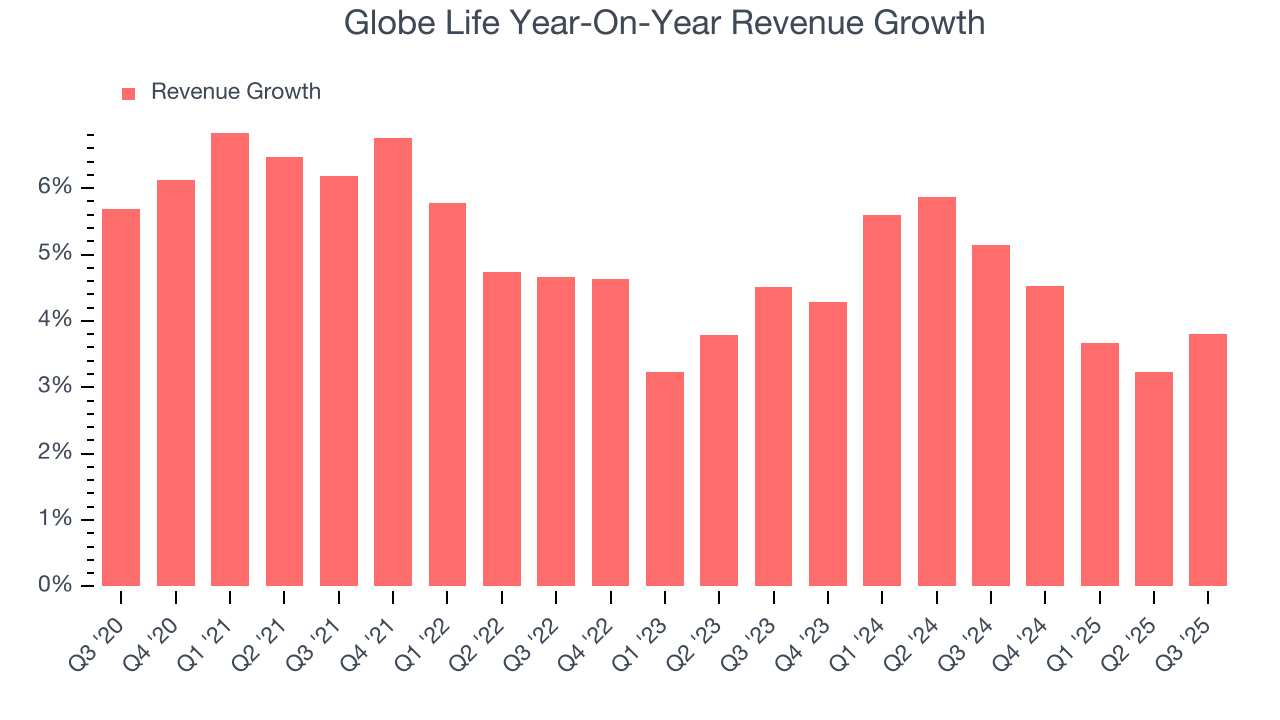 Globe Life Year-On-Year Revenue Growth