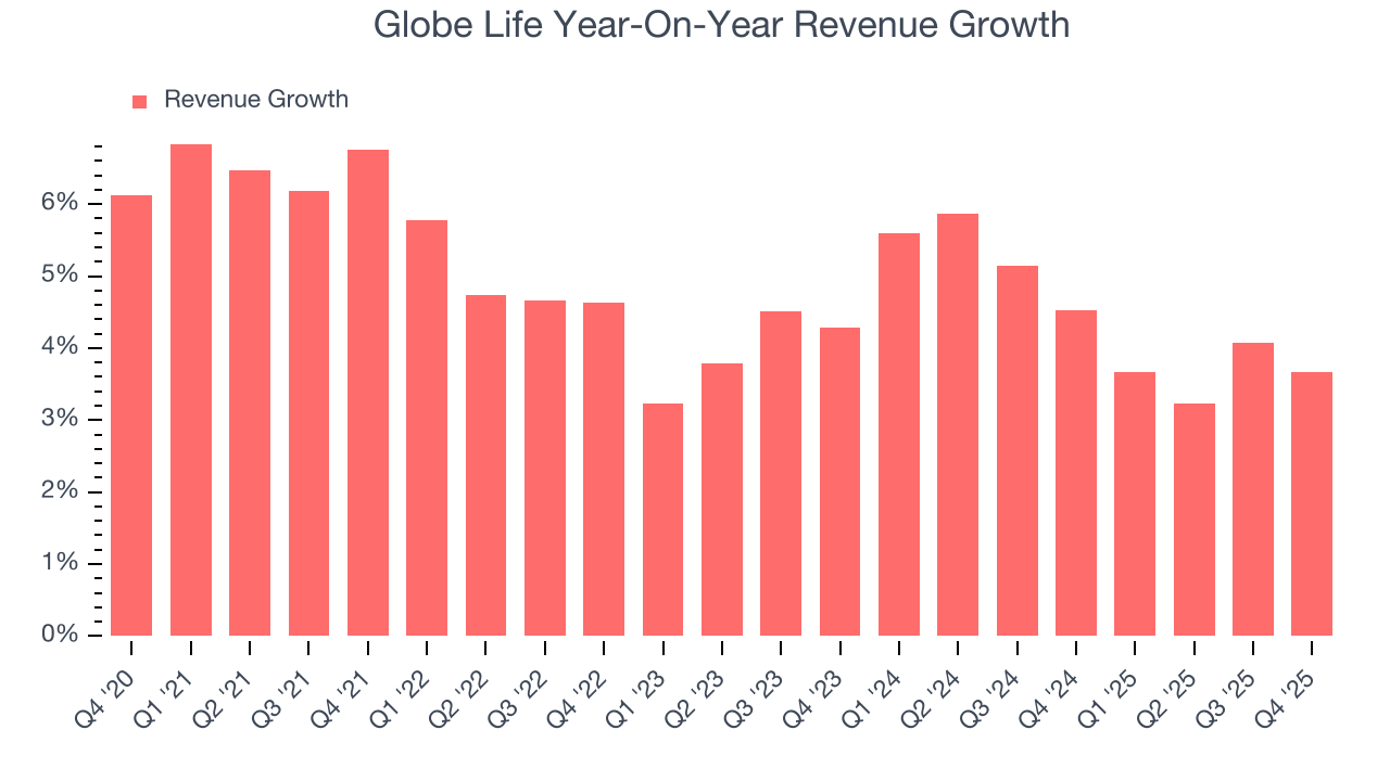 Globe Life Year-On-Year Revenue Growth