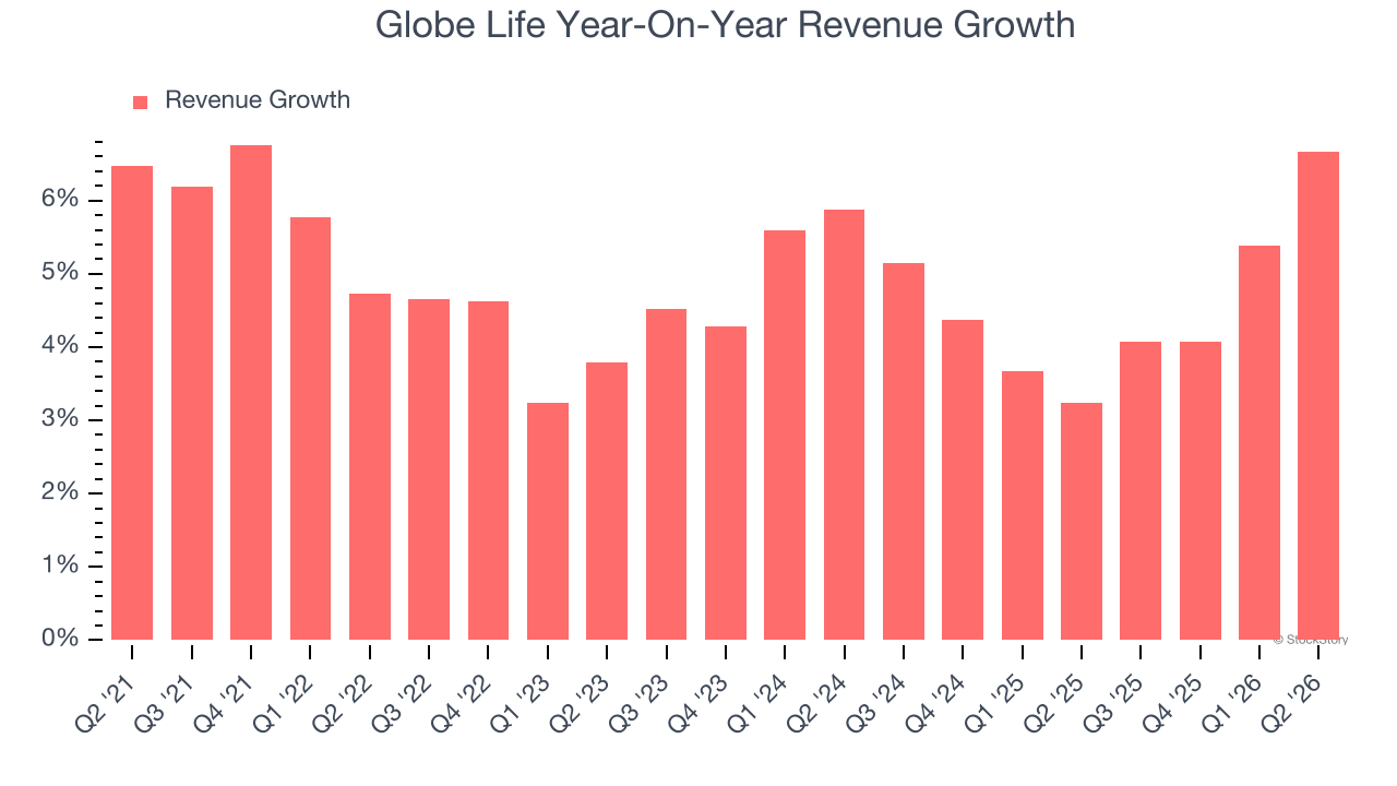 Globe Life Year-On-Year Revenue Growth