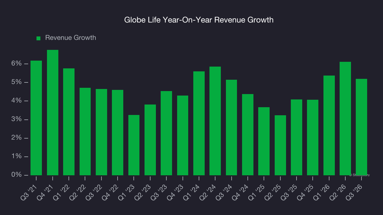 Globe Life Year-On-Year Revenue Growth