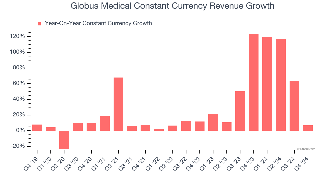 Globus Medical Constant Currency Revenue Growth