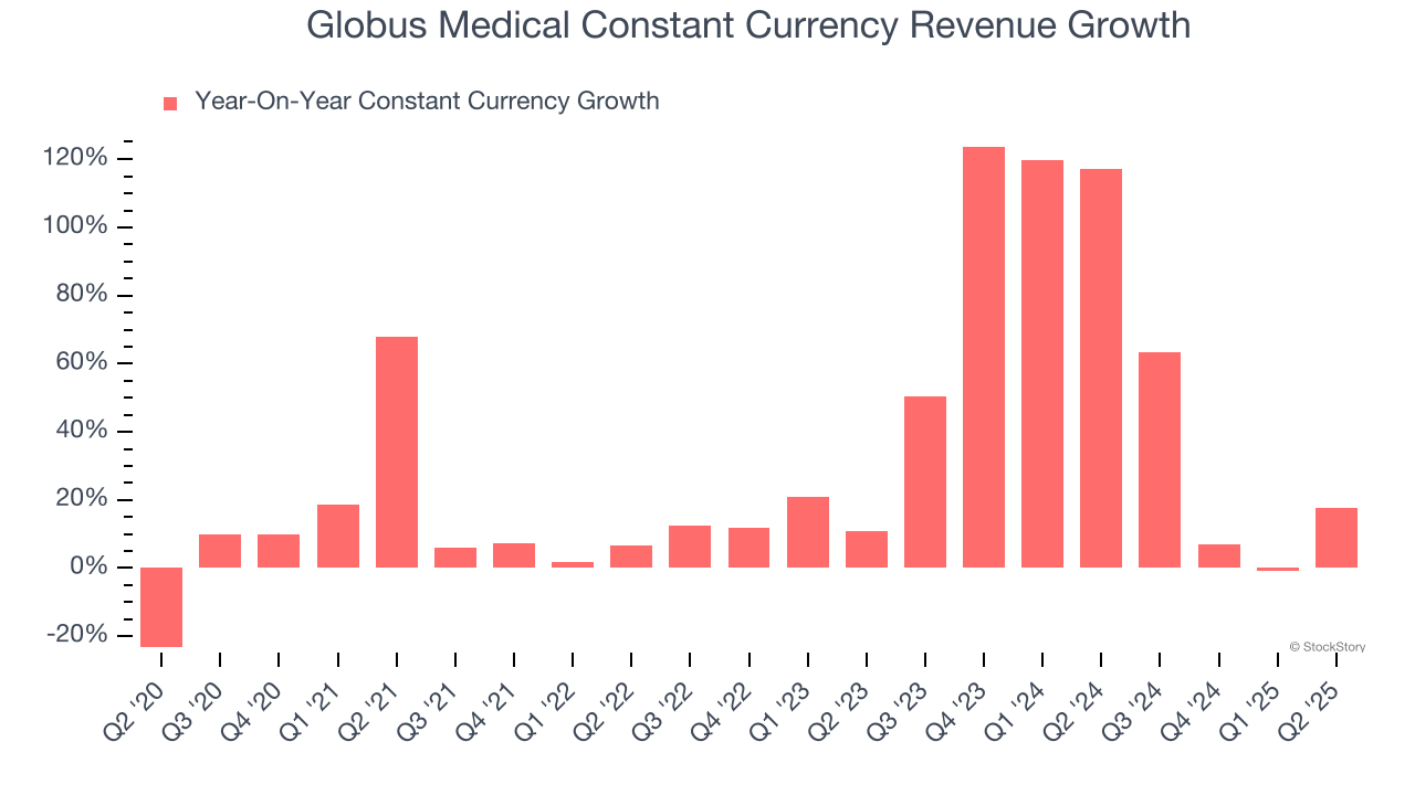 Globus Medical Constant Currency Revenue Growth