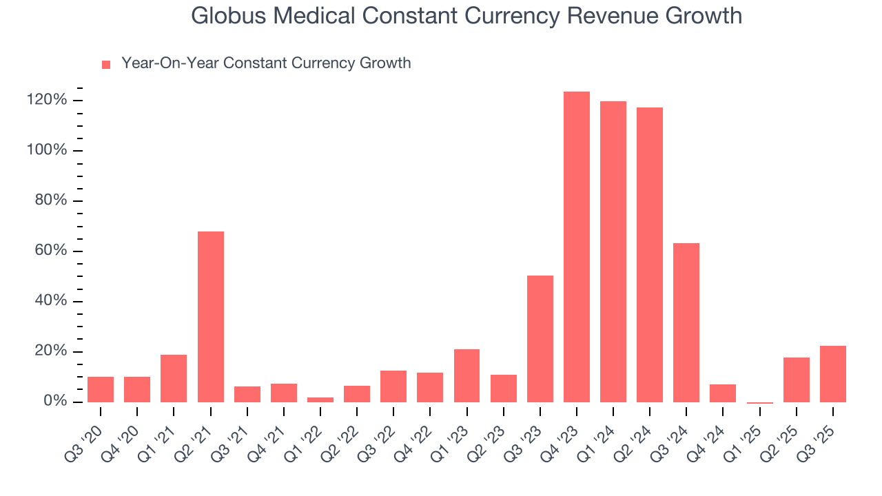 Globus Medical Constant Currency Revenue Growth