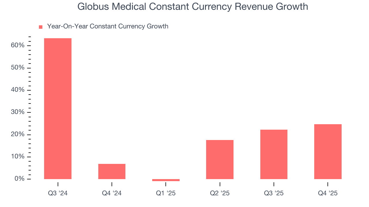 Globus Medical Constant Currency Revenue Growth