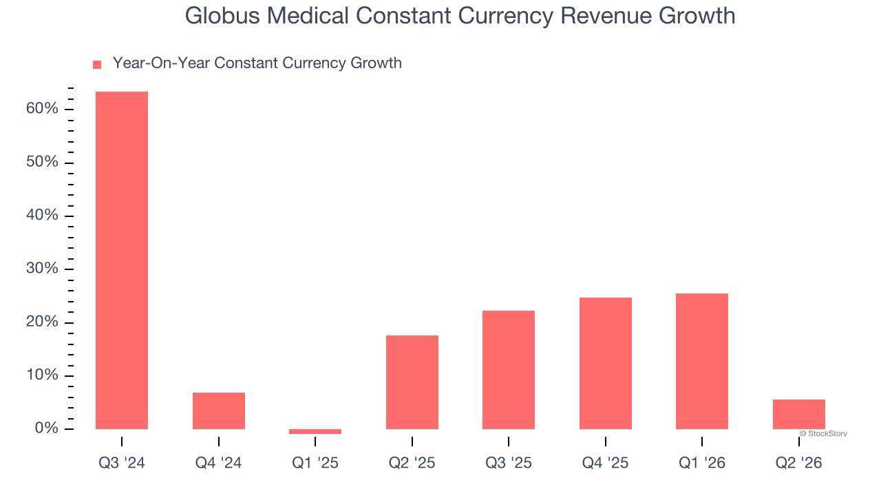 Globus Medical Constant Currency Revenue Growth