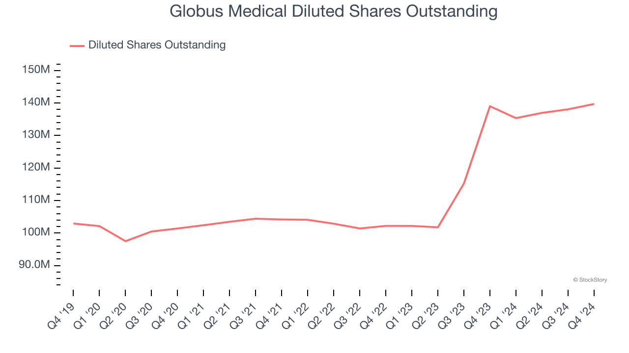 Globus Medical Diluted Shares Outstanding