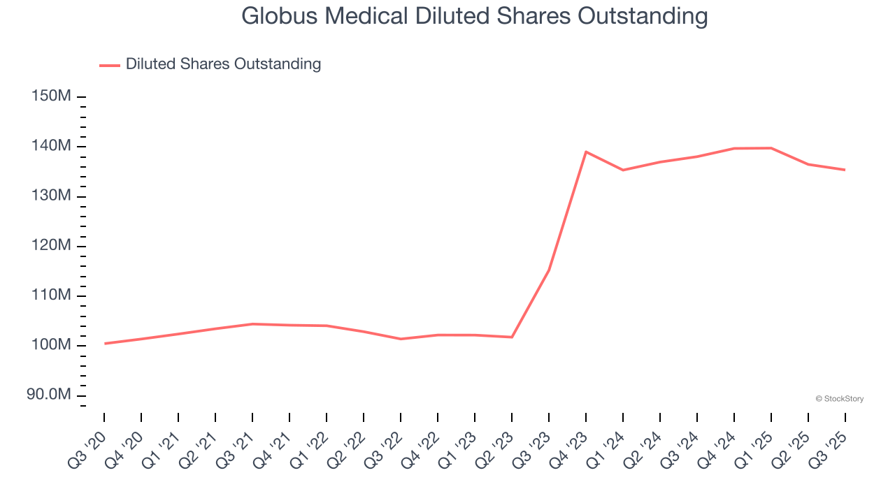 Globus Medical Diluted Shares Outstanding