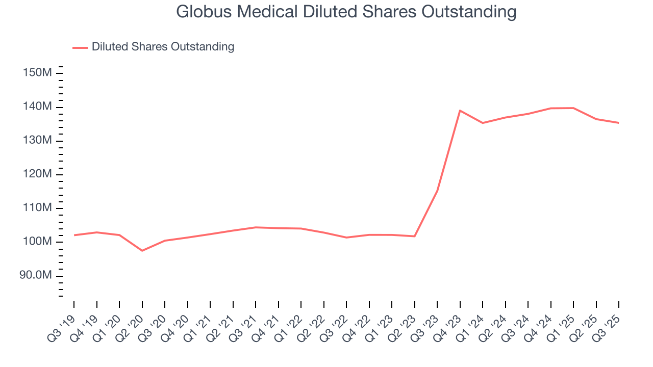 Globus Medical Diluted Shares Outstanding