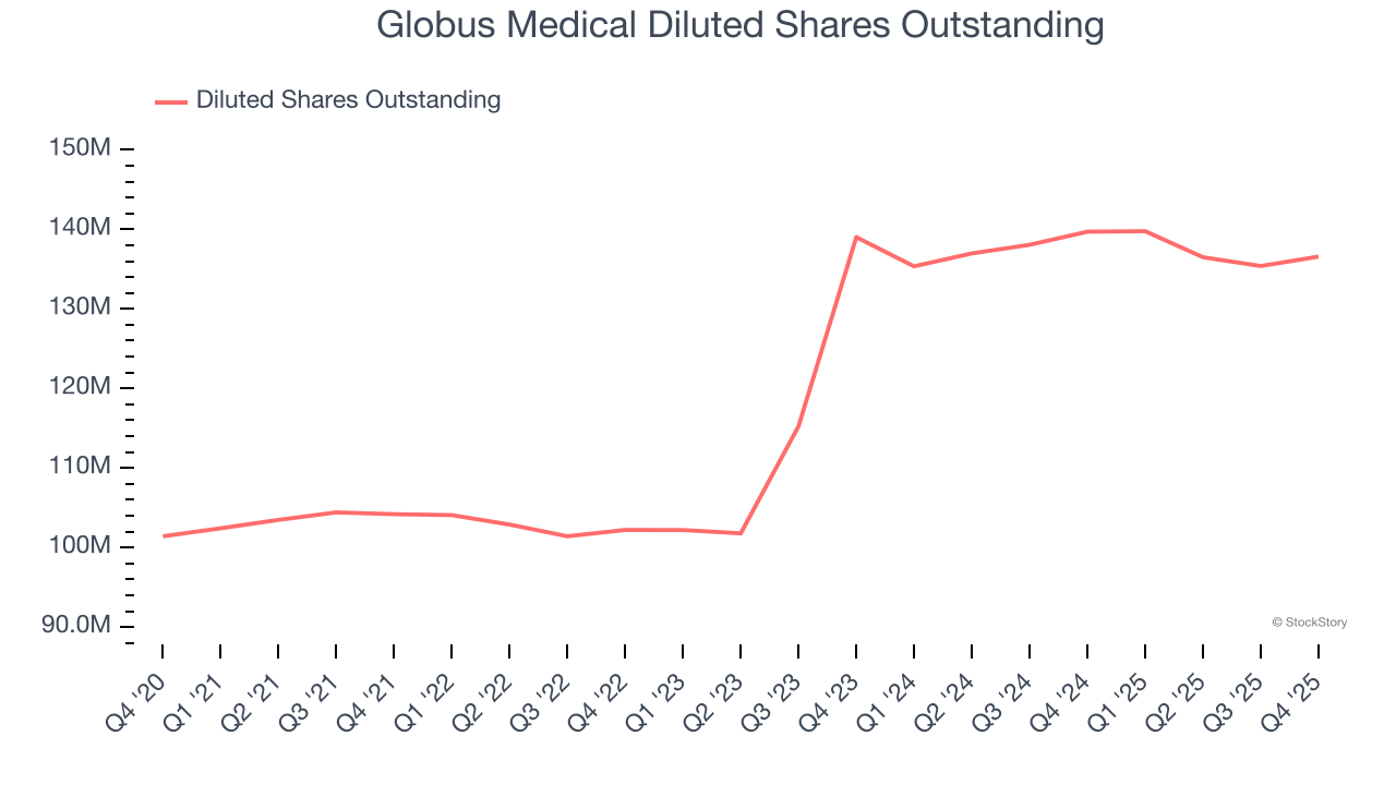 Globus Medical Diluted Shares Outstanding