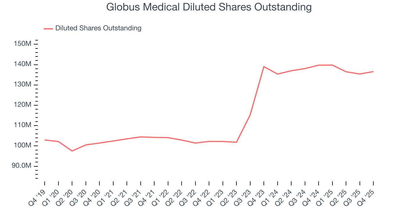 Globus Medical Diluted Shares Outstanding