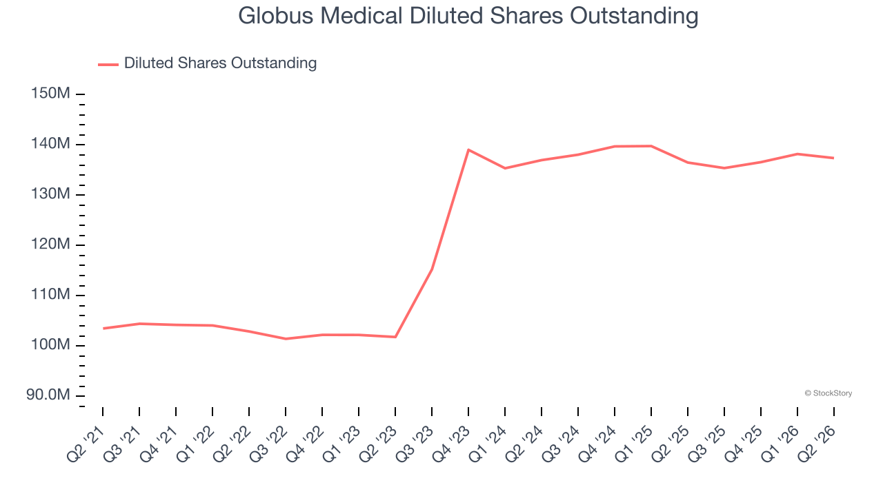 Globus Medical Diluted Shares Outstanding