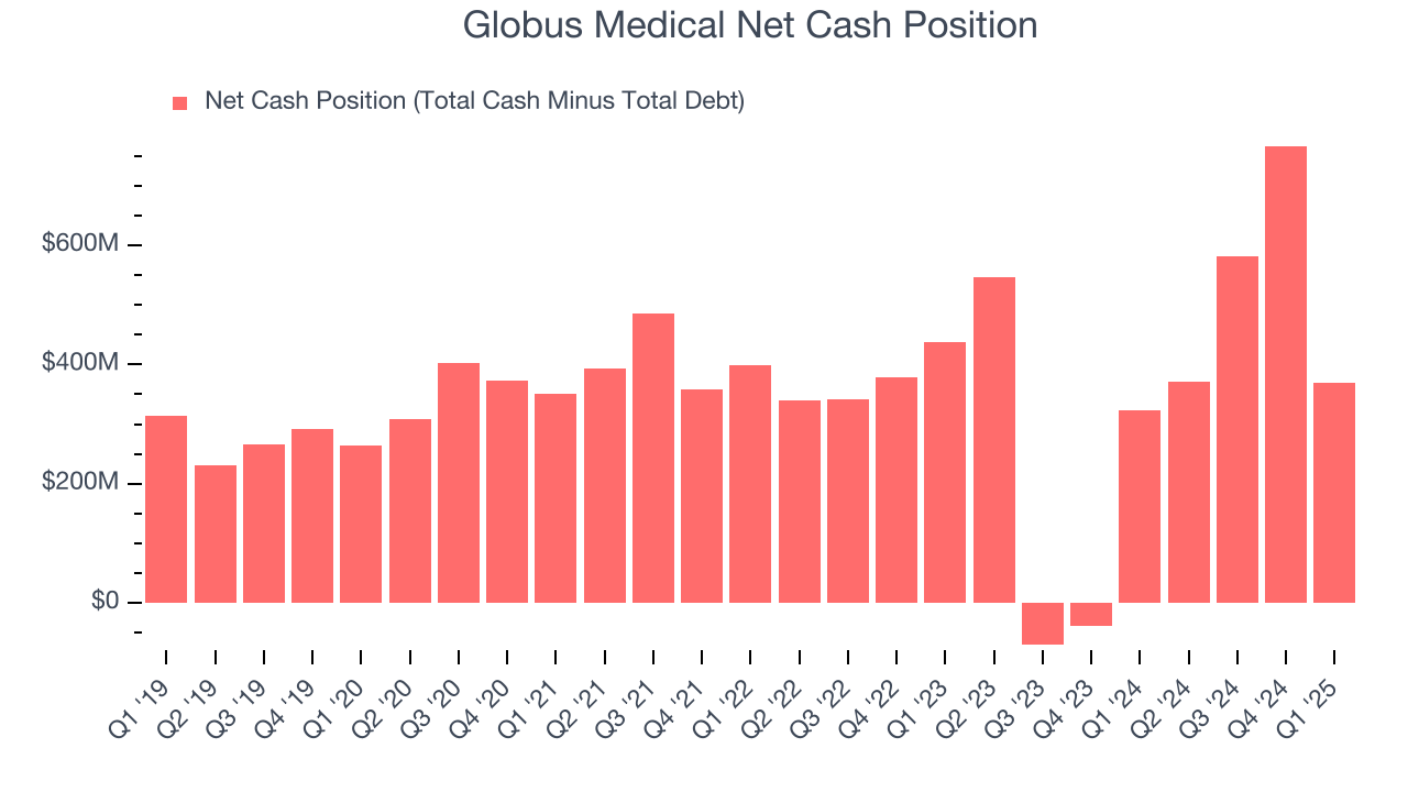 Globus Medical Net Cash Position