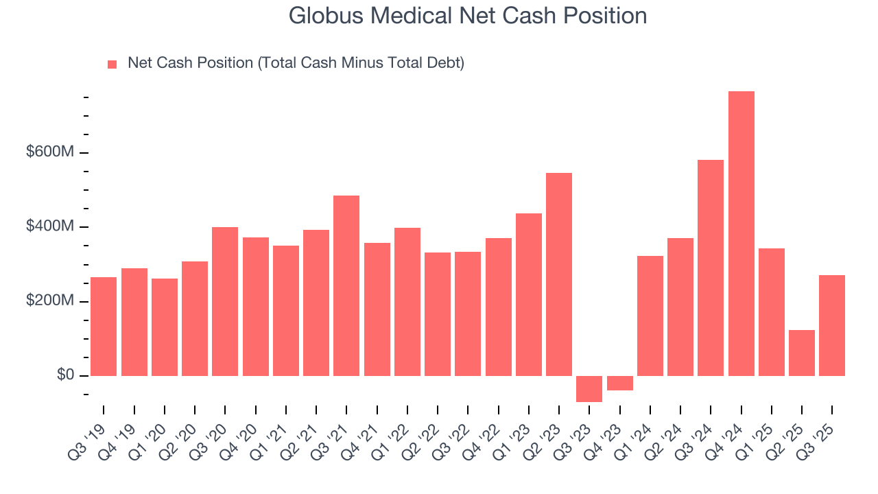Globus Medical Net Cash Position