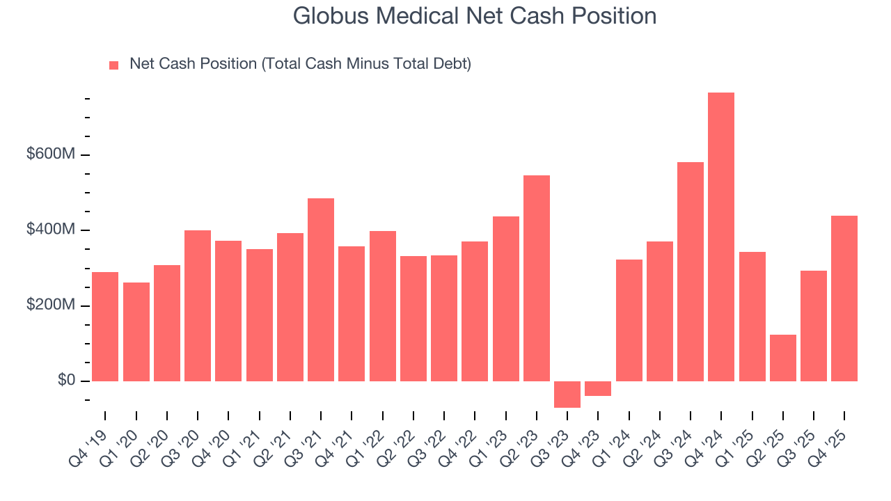 Globus Medical Net Cash Position