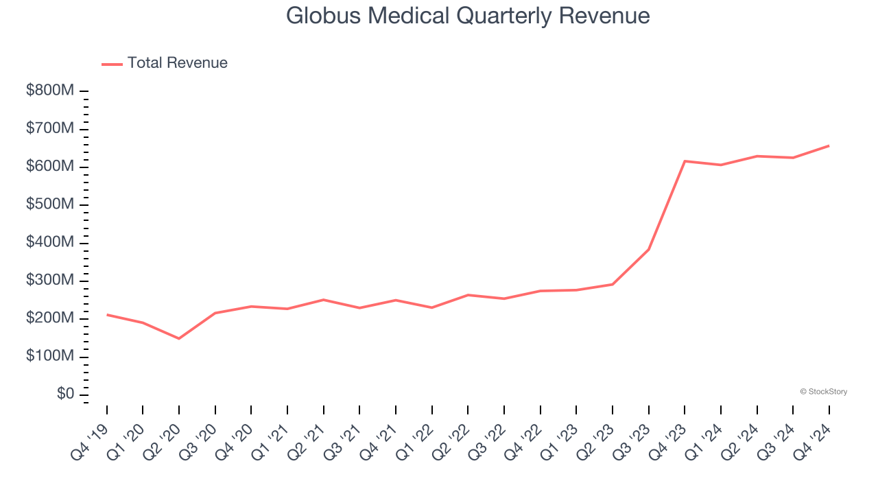 Globus Medical Quarterly Revenue