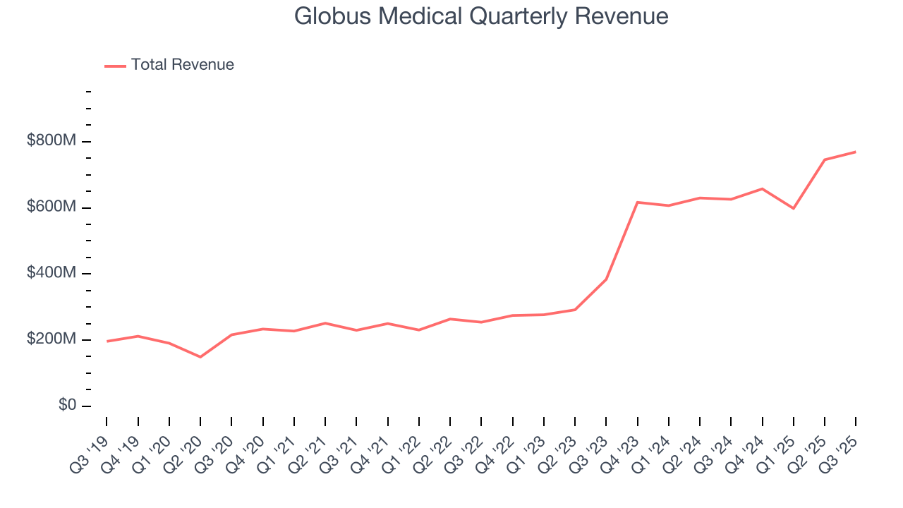 Globus Medical Quarterly Revenue