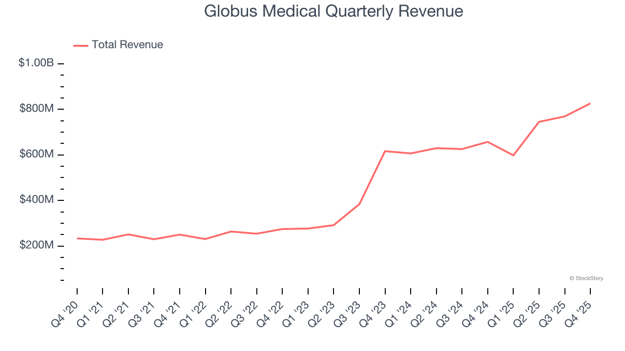 Globus Medical Quarterly Revenue