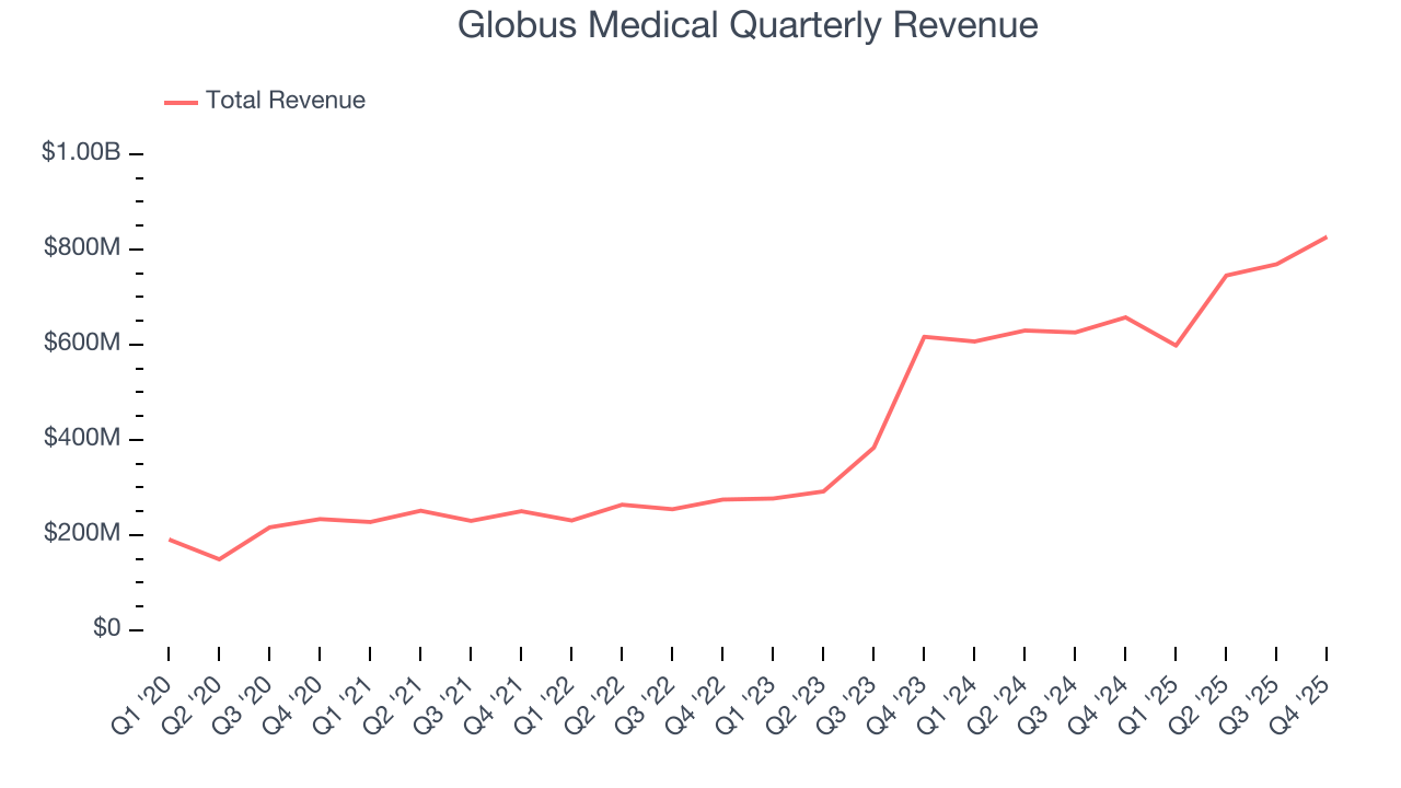 Globus Medical Quarterly Revenue