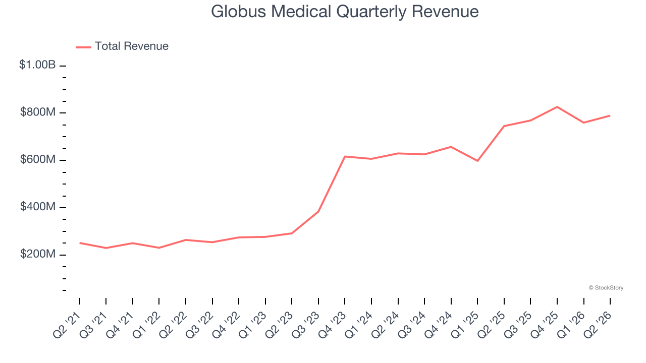 Globus Medical Quarterly Revenue