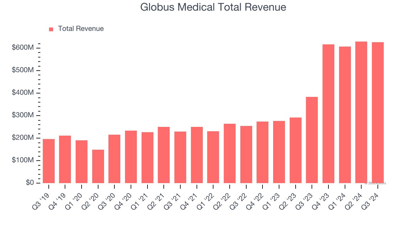 Globus Medical Total Revenue