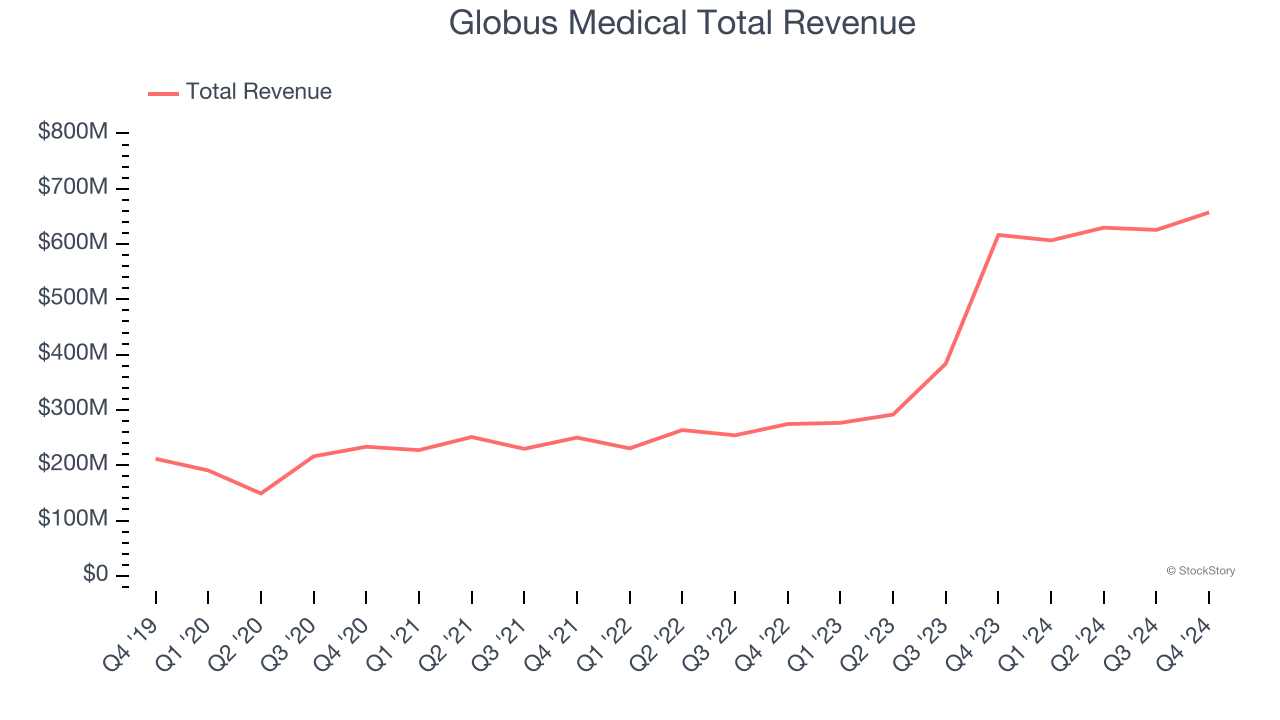 Globus Medical Total Revenue