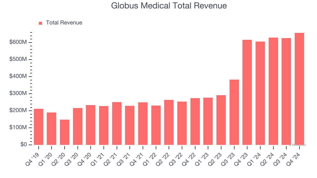 Globus Medical Total Revenue