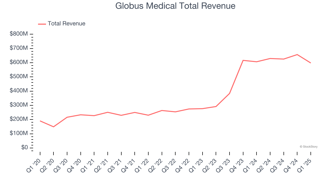 Globus Medical Total Revenue