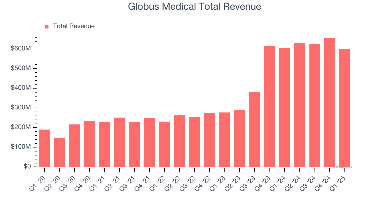 Globus Medical Total Revenue