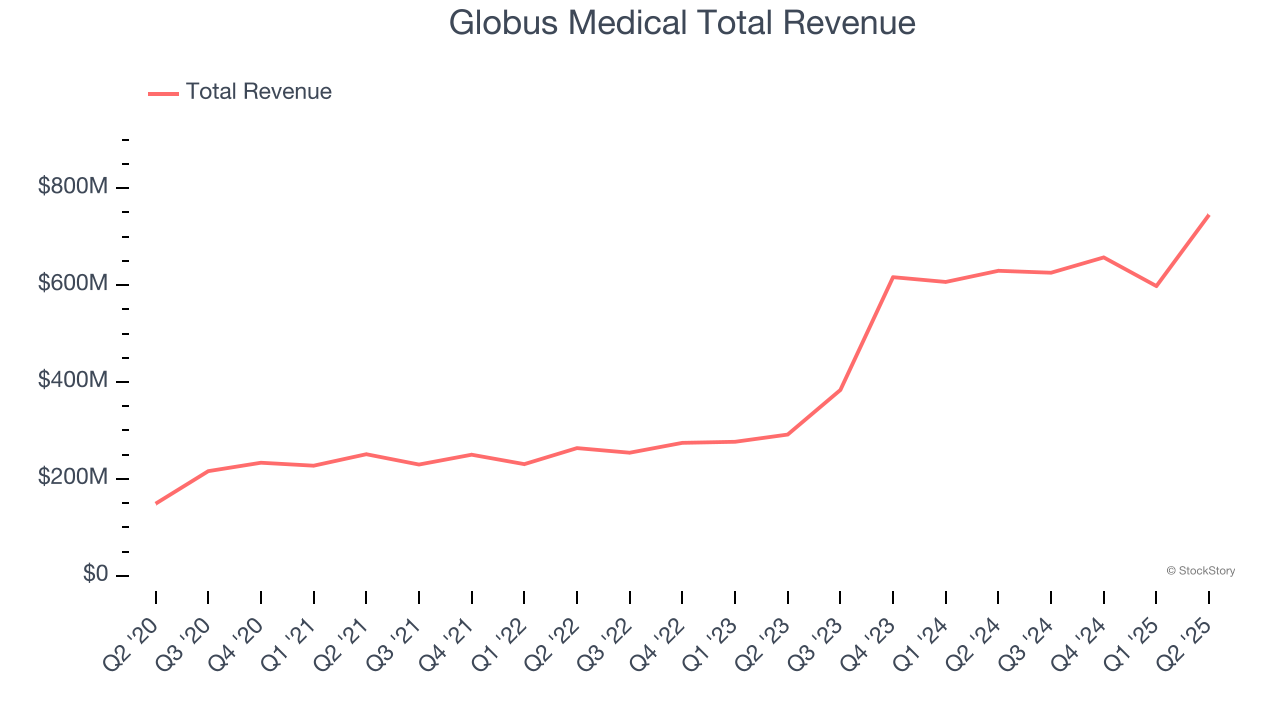 Globus Medical Total Revenue