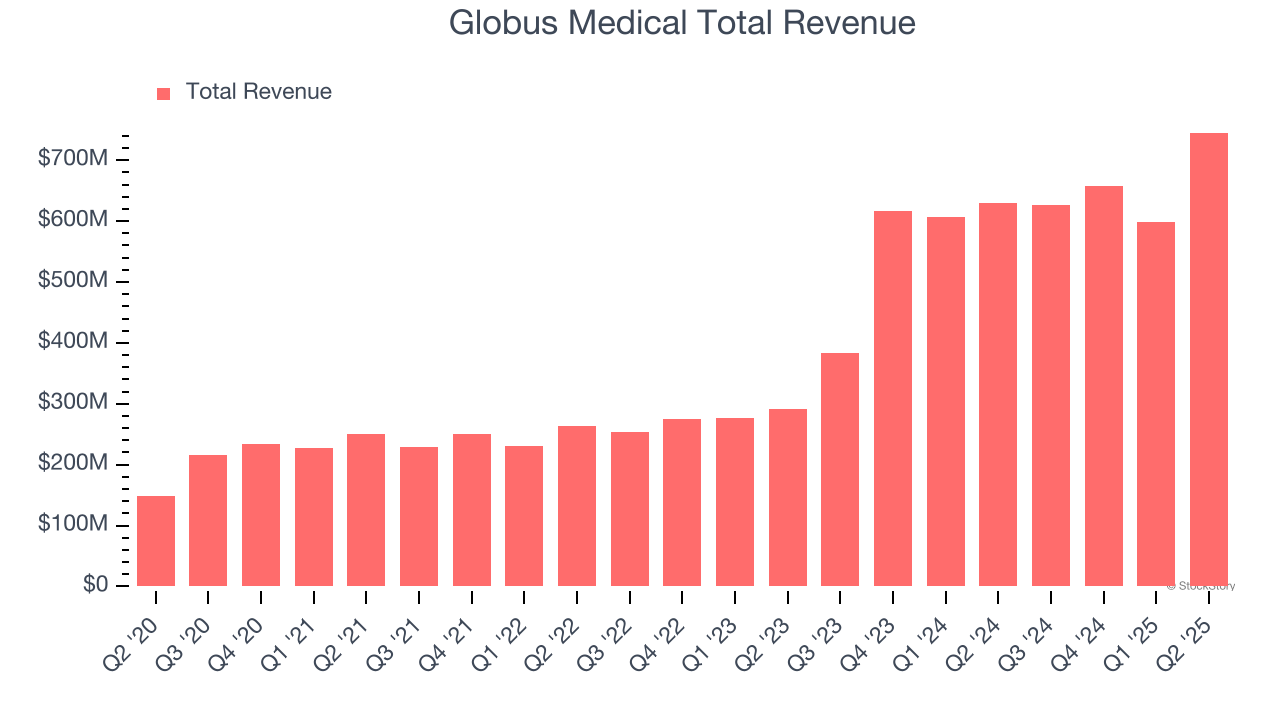Globus Medical Total Revenue