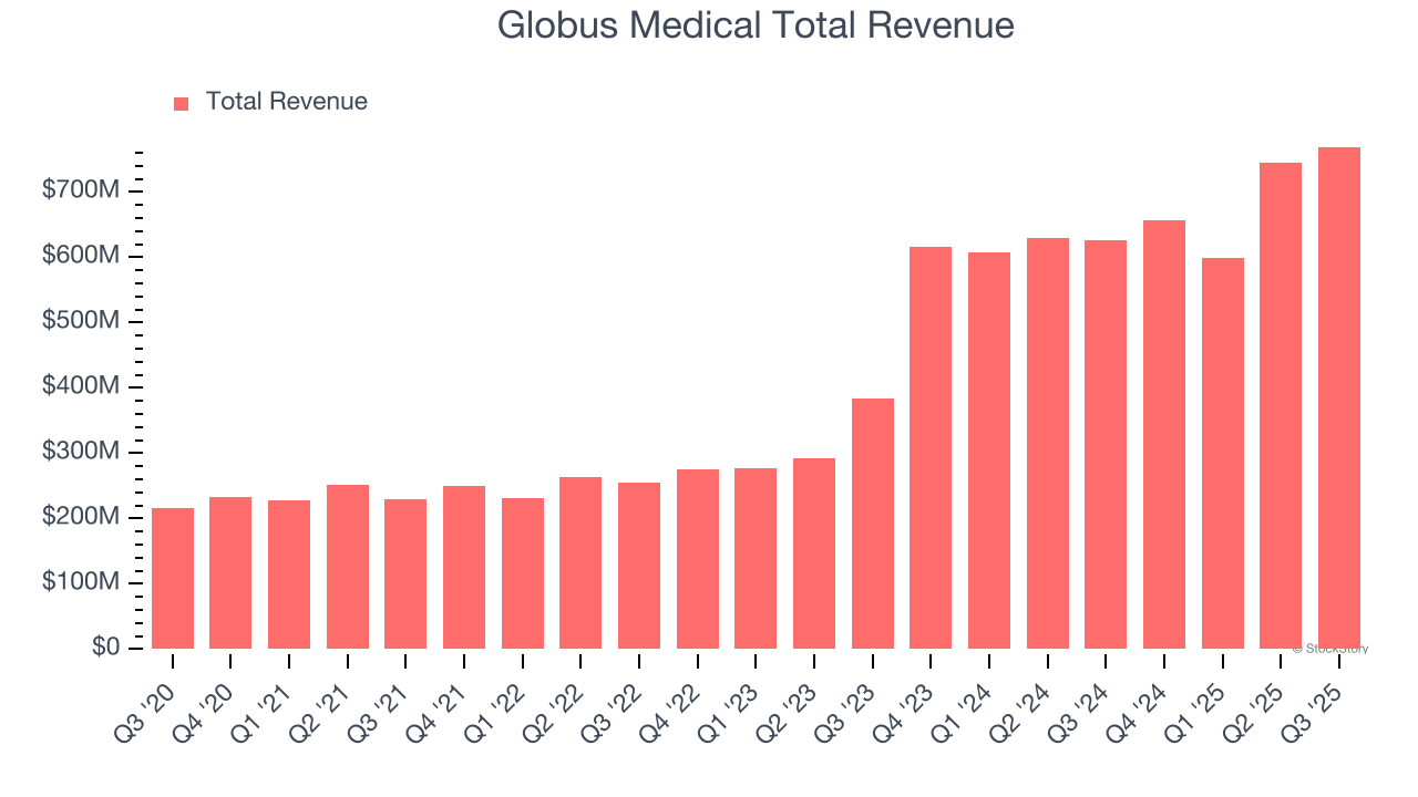 Globus Medical Total Revenue
