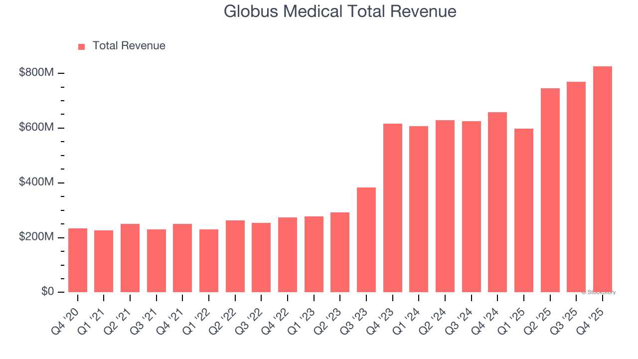 Globus Medical Total Revenue