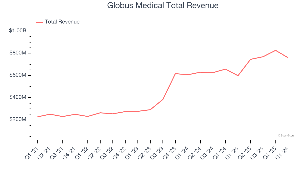 Globus Medical Total Revenue