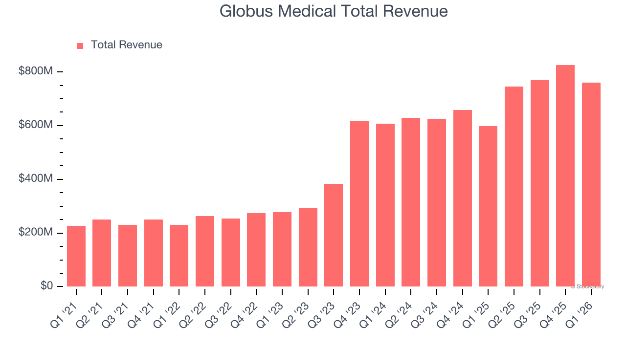 Globus Medical Total Revenue