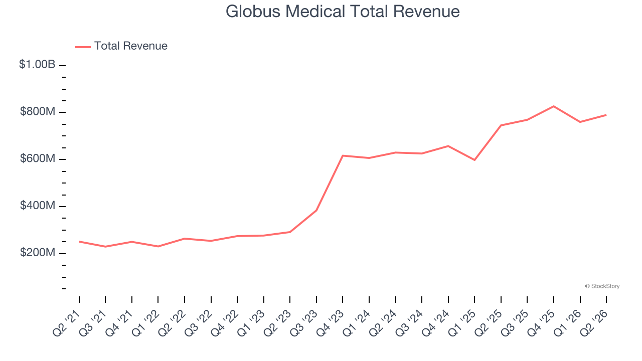 Globus Medical Total Revenue