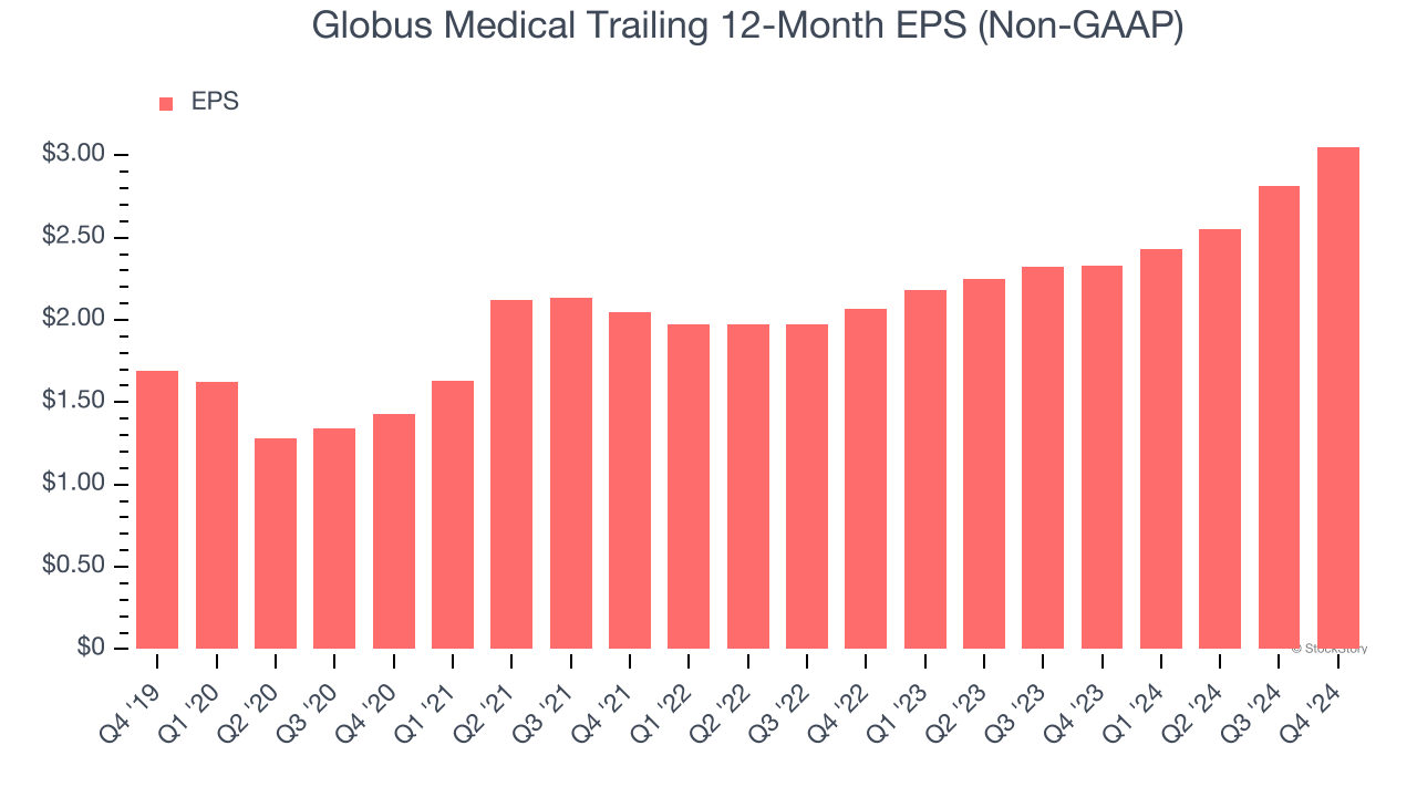 Globus Medical Trailing 12-Month EPS (Non-GAAP)