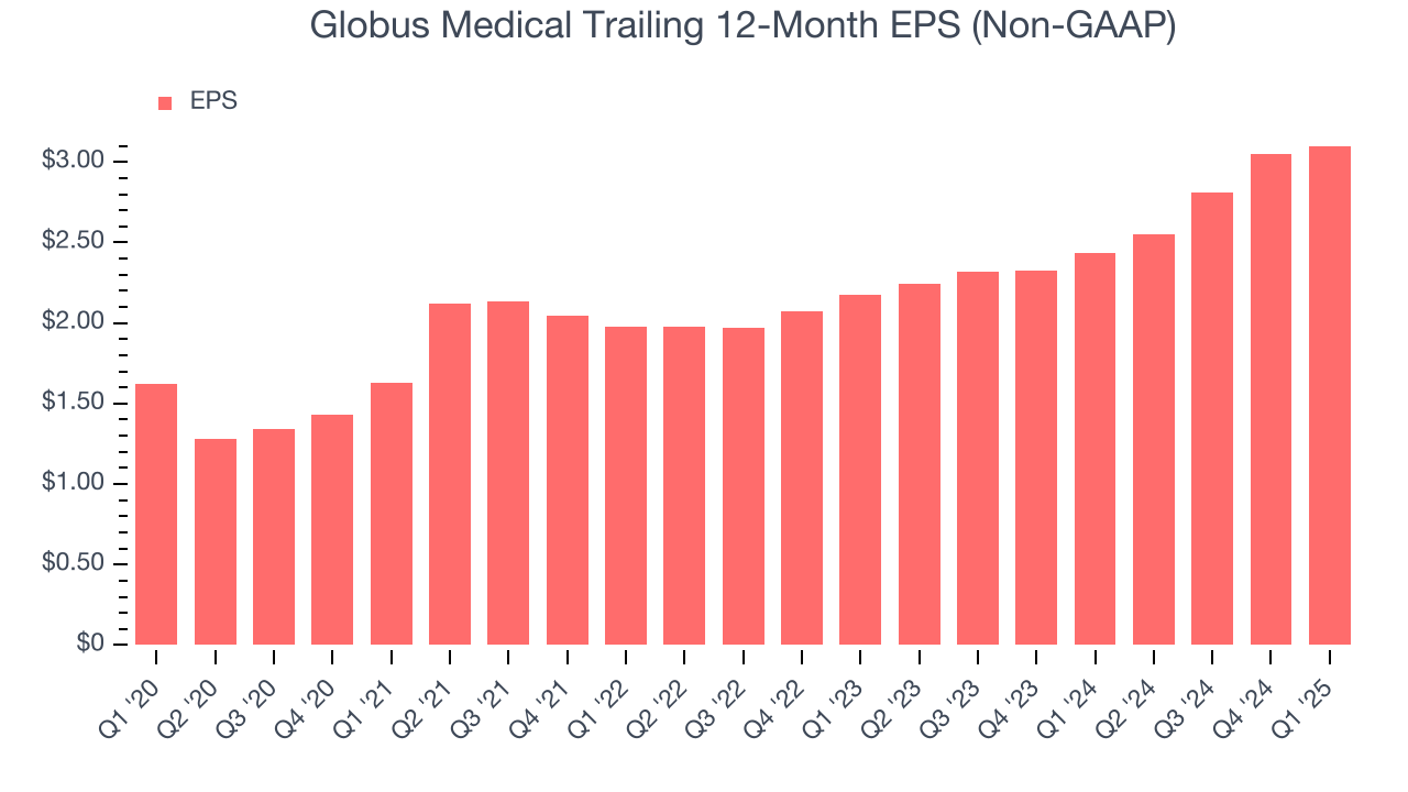 Globus Medical Trailing 12-Month EPS (Non-GAAP)