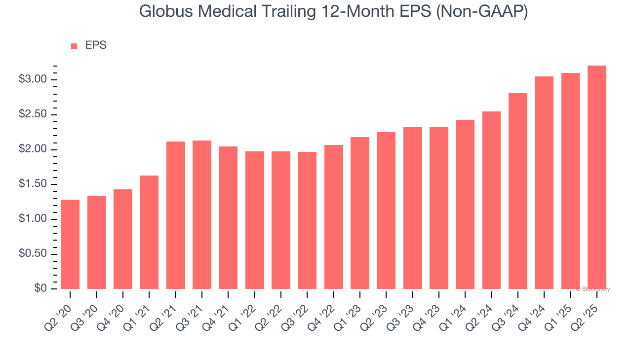 Globus Medical Trailing 12-Month EPS (Non-GAAP)