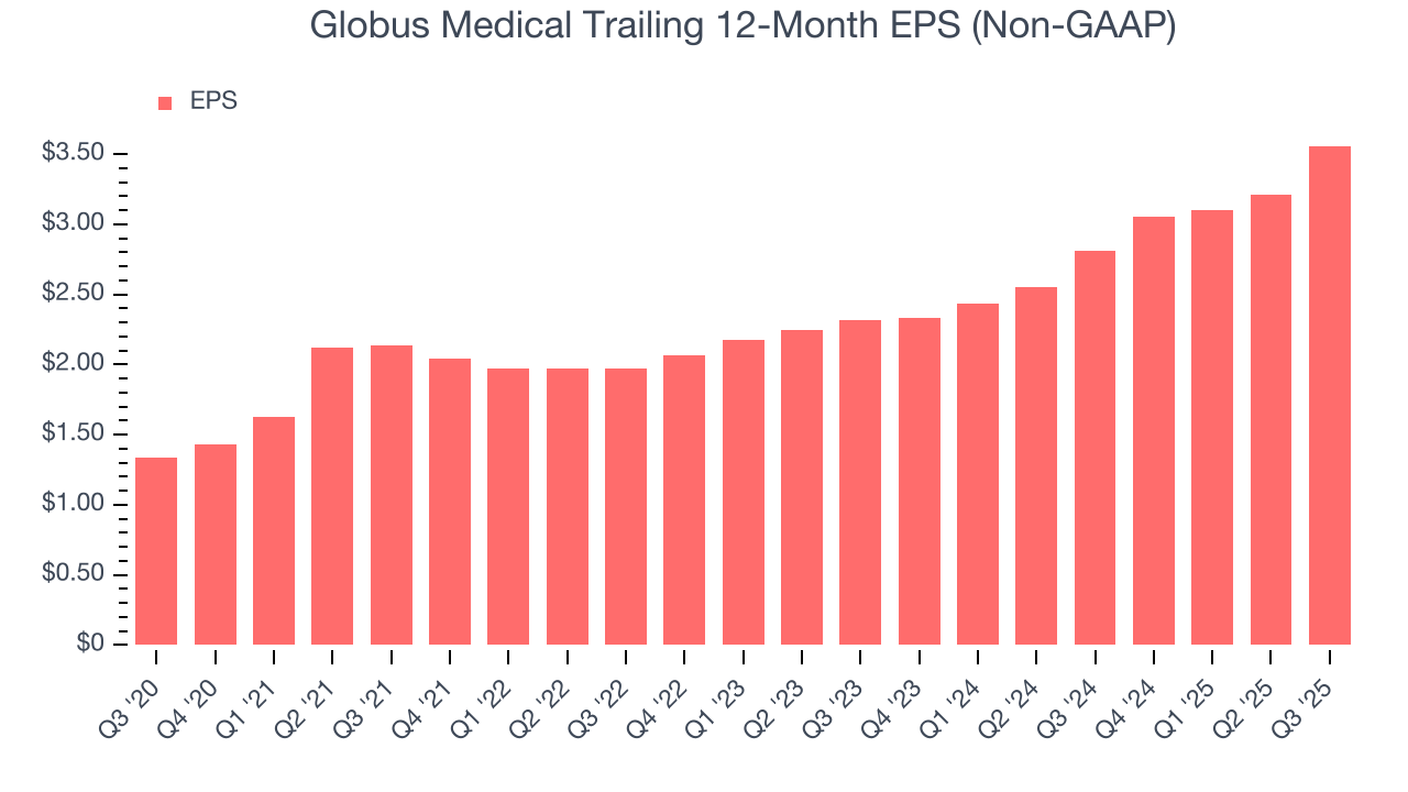Globus Medical Trailing 12-Month EPS (Non-GAAP)