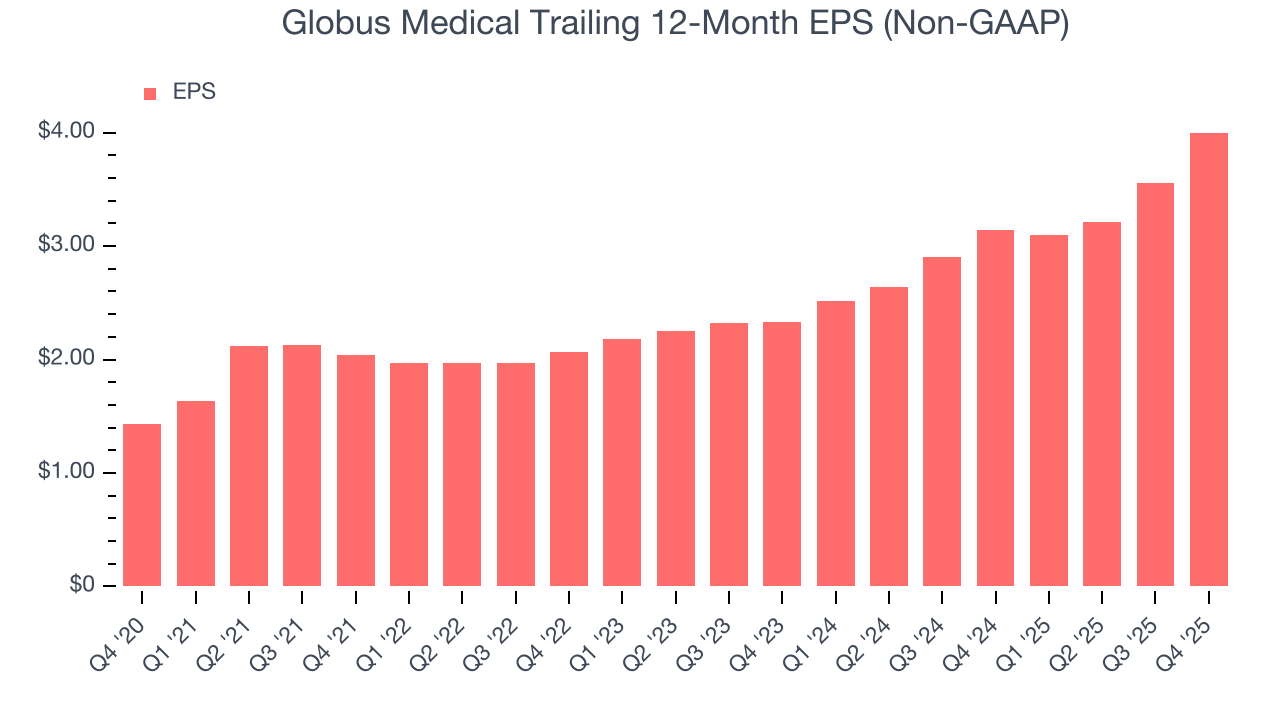 Globus Medical Trailing 12-Month EPS (Non-GAAP)