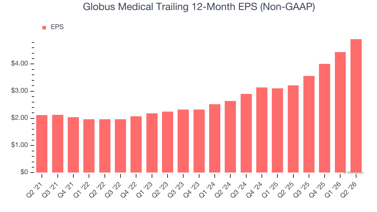 Globus Medical Trailing 12-Month EPS (Non-GAAP)
