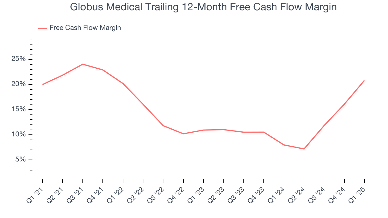 Globus Medical Trailing 12-Month Free Cash Flow Margin