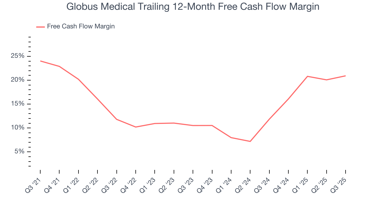 Globus Medical Trailing 12-Month Free Cash Flow Margin