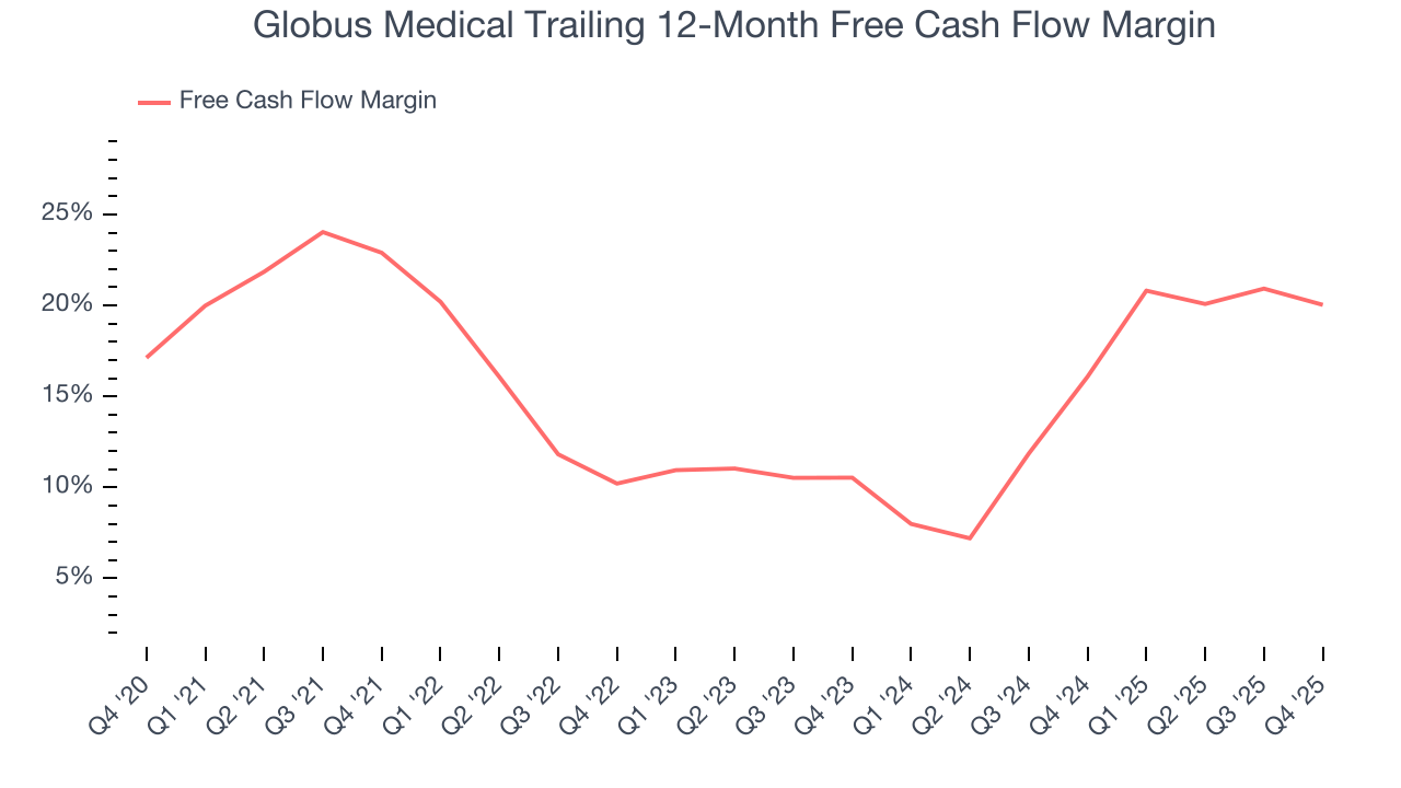 Globus Medical Trailing 12-Month Free Cash Flow Margin