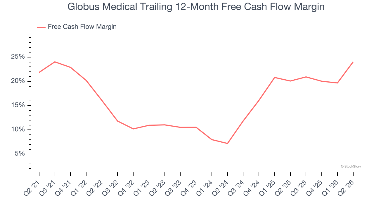Globus Medical Trailing 12-Month Free Cash Flow Margin
