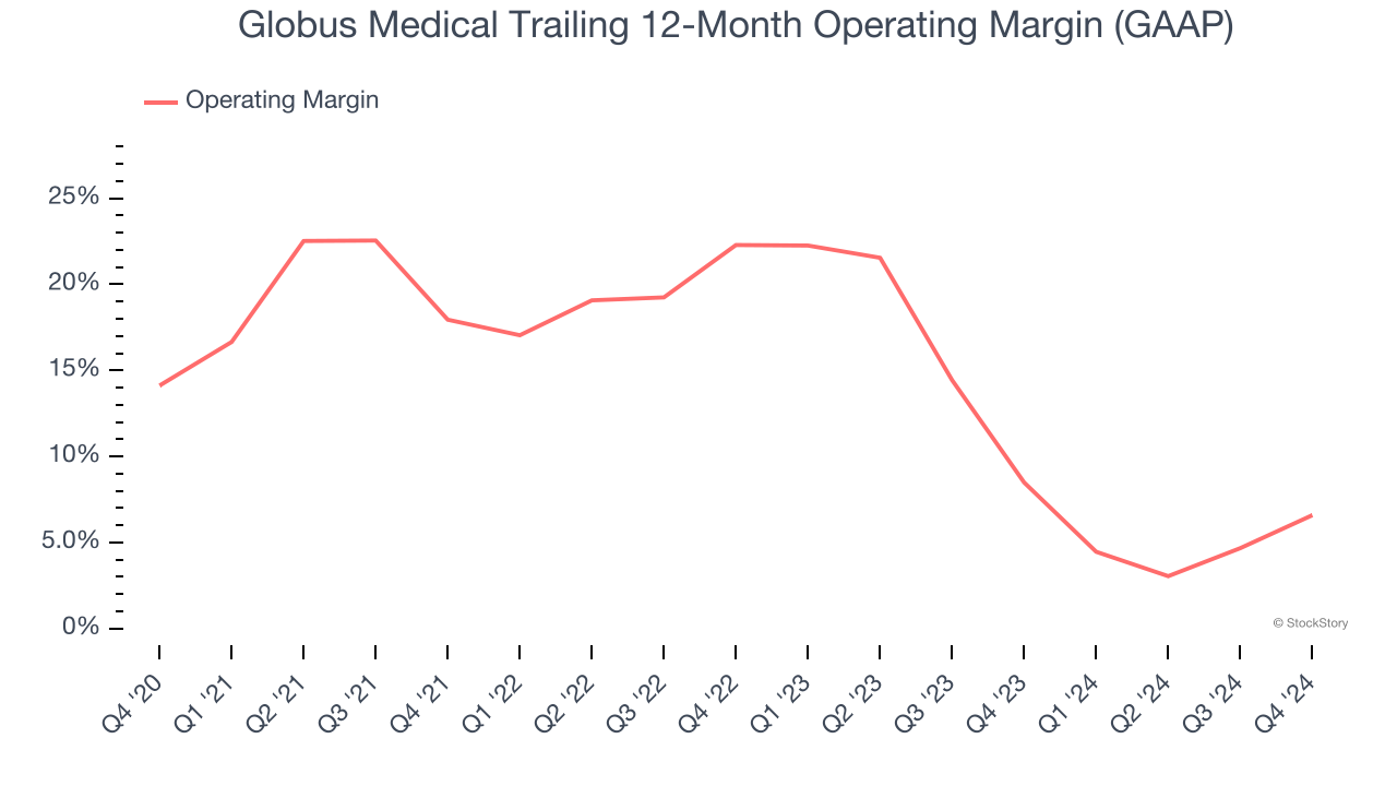 Globus Medical Trailing 12-Month Operating Margin (GAAP)