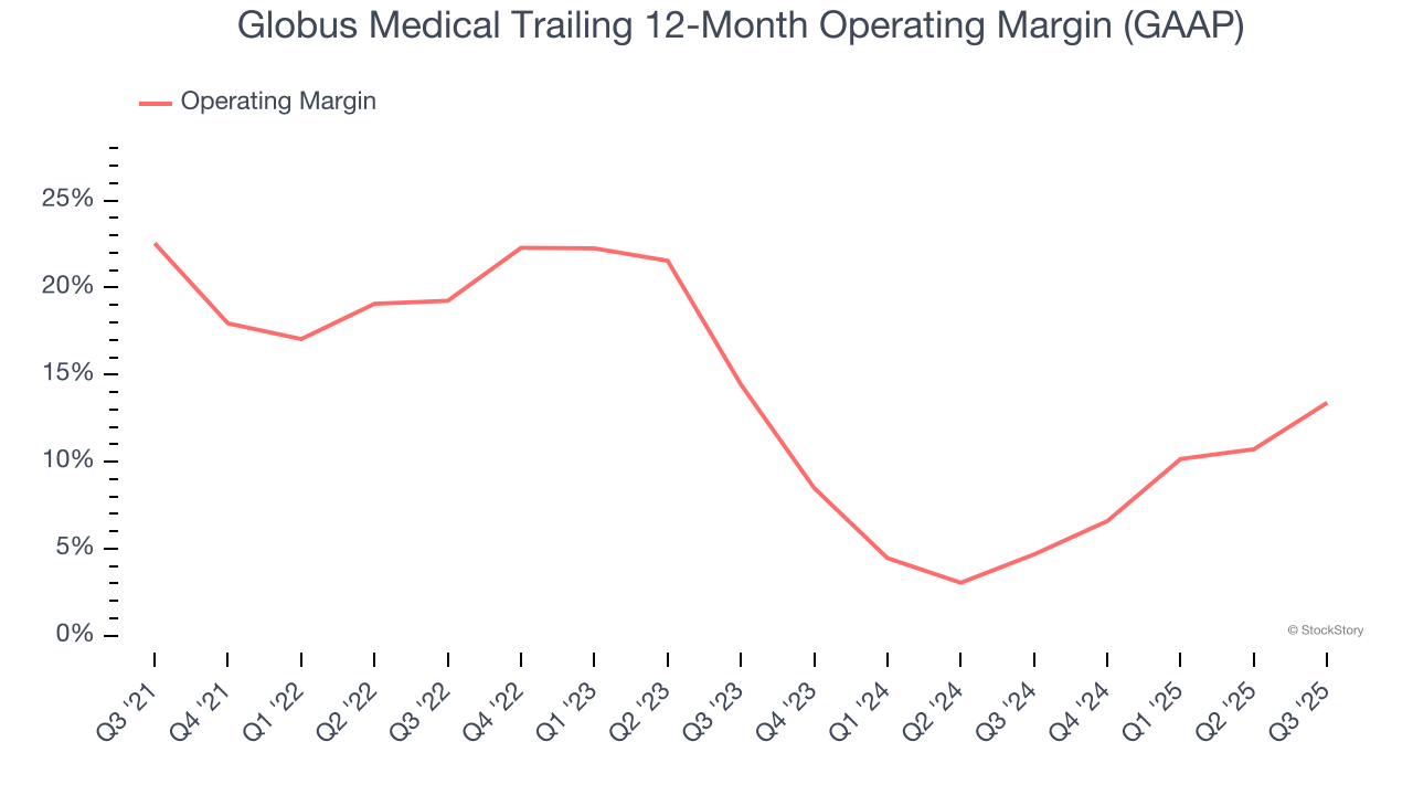 Globus Medical Trailing 12-Month Operating Margin (GAAP)