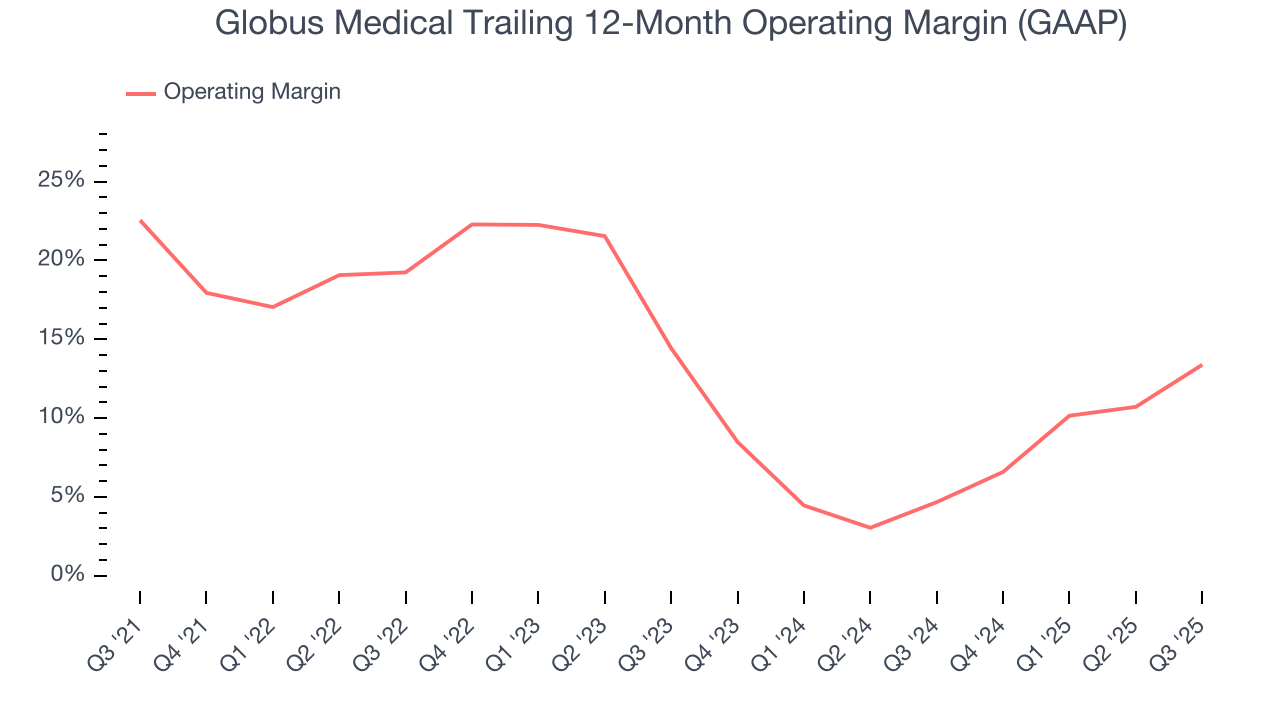 Globus Medical Trailing 12-Month Operating Margin (GAAP)